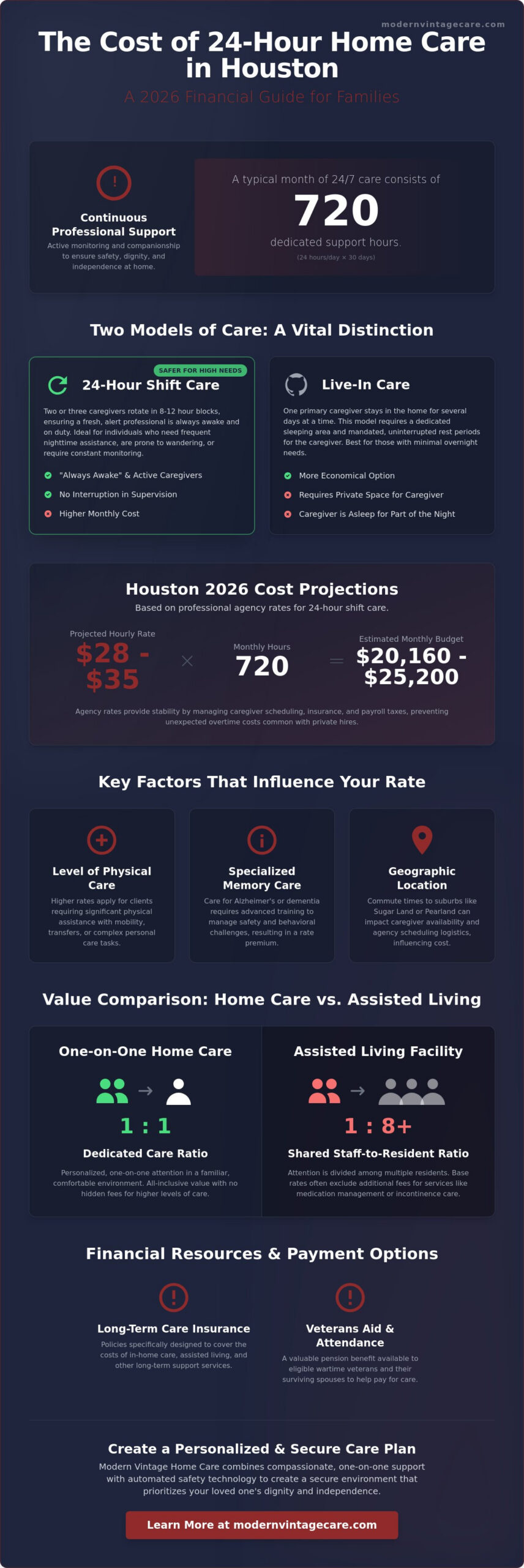 Cost of 24-Hour Home Care in Houston: 2026 Pricing & Planning Guide