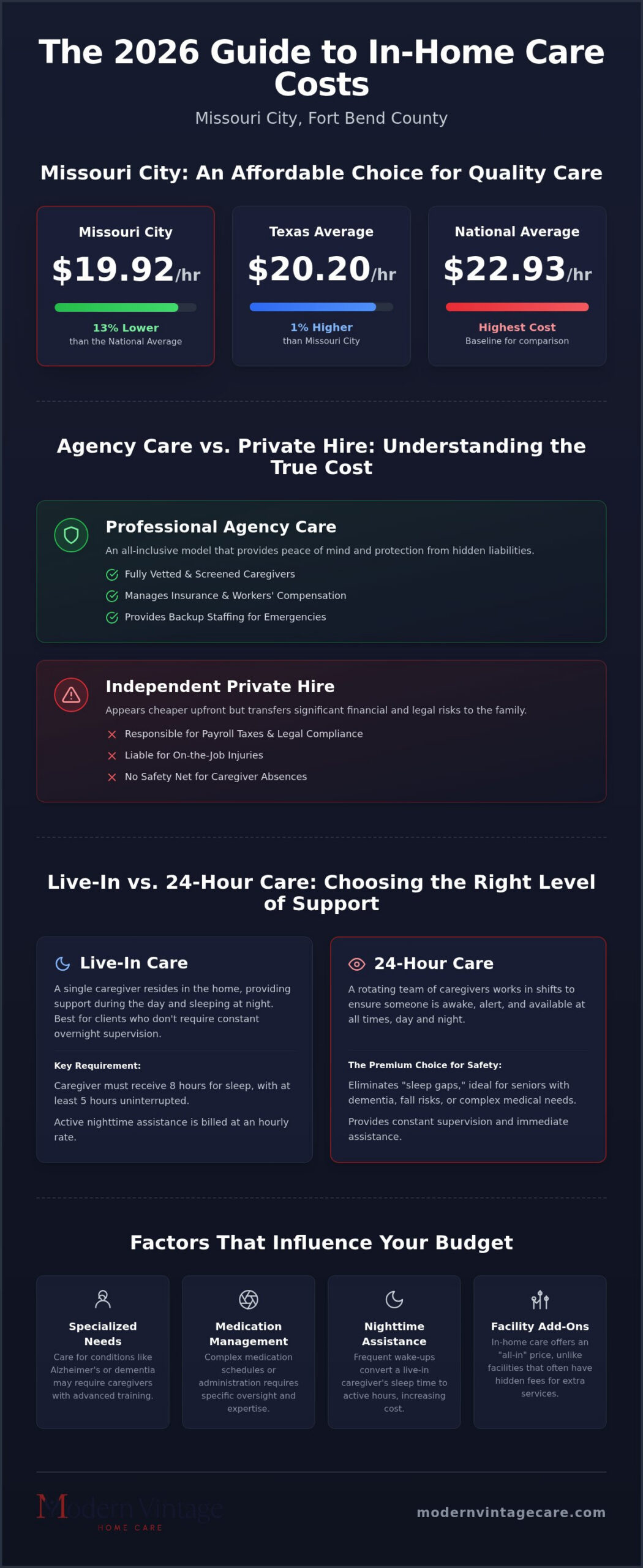 Cost of Live-In Caregiver in Missouri City: 2026 Price Guide