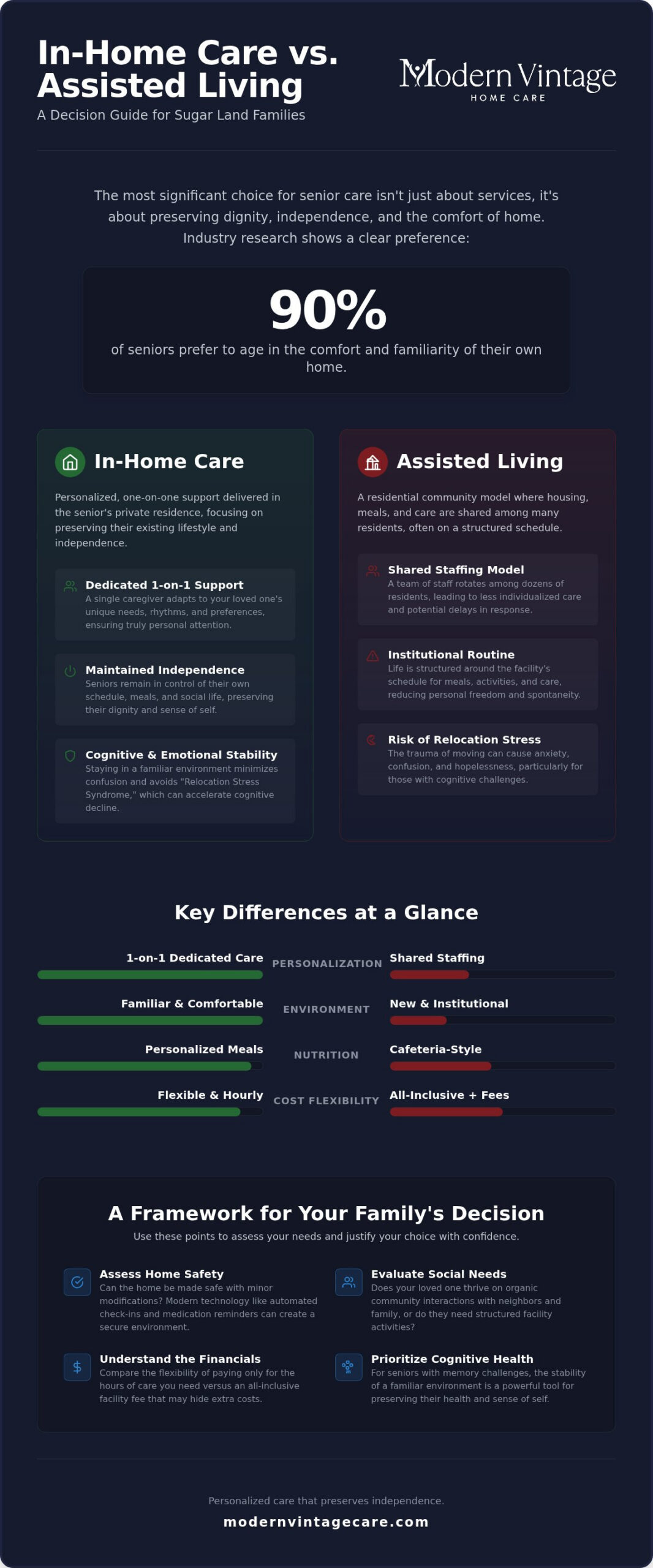 In-Home Care vs. Assisted Living in Sugar Land: A 2026 Family Guide