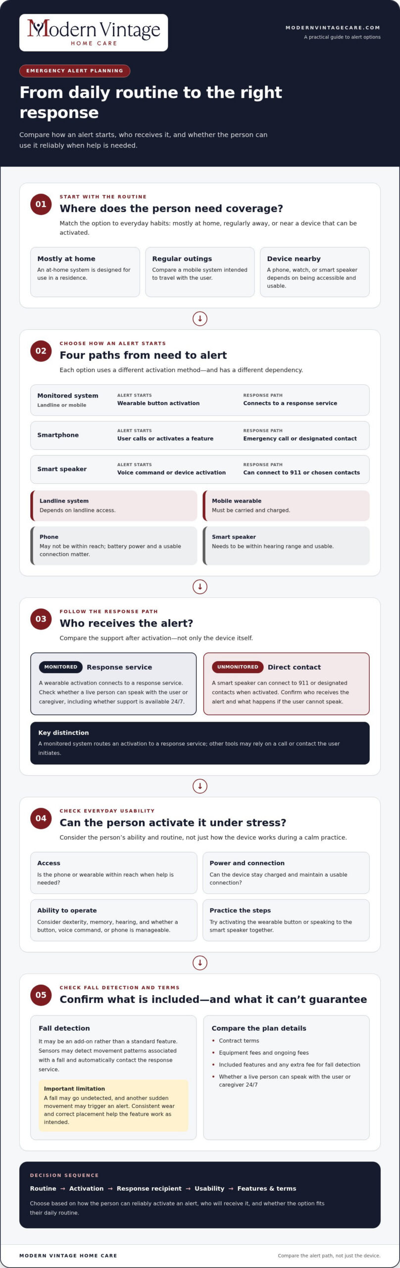 Personal emergency response system alternatives to compare