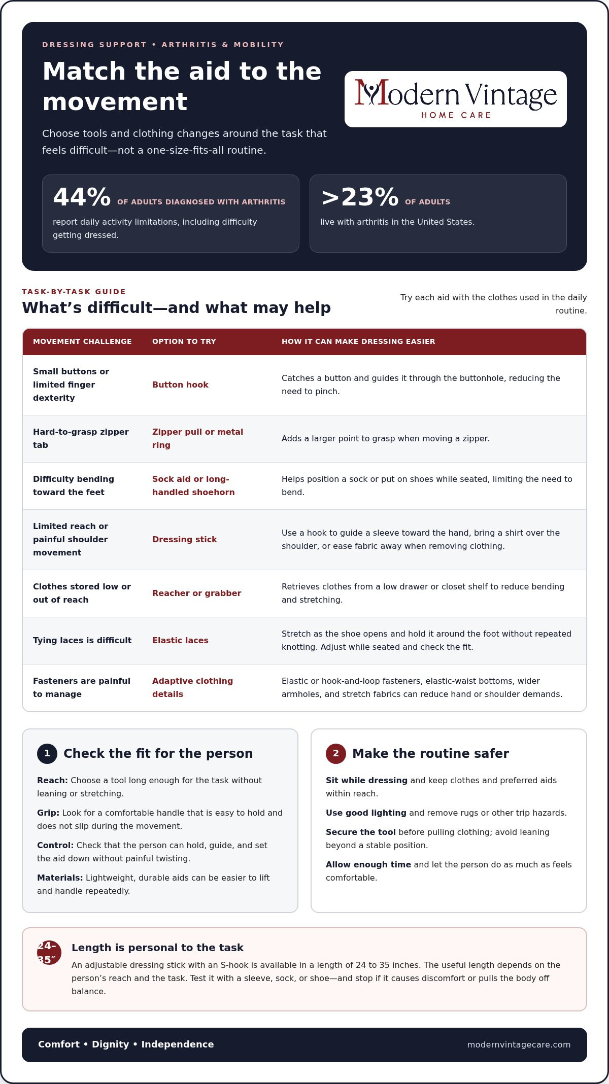 Dressing Assistance for Elderly with Arthritis: Support at Home